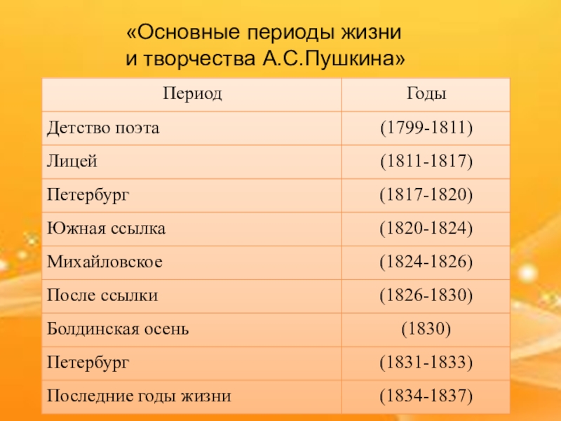 Основные творчества пушкина. Основные этапы жизни Пушкина таблица. Пушкин таблица период. Периоды жизни Пушкина таблица. Основные периоды жизни и творчества Пушкина.