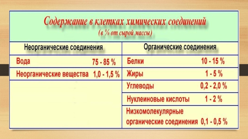 Диаграмма химический состав клетки. Химический состав клетки органические вещества. Химические соединения клетки. Роль химических соединений в клетке. Содержание в клетках химических соединений.