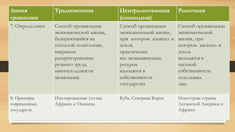 Традиционный тип хозяйства. Таблица линия сравнения экономических система традиционная. Типы экономических систем страны. Экономические системы примеры стран. Типы экономических систем примеры.