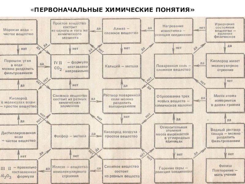 Первоначальные химические вещества. Первоначальные химические понятия. Первоначальные понятия химии. Первоначальныне химические понятия