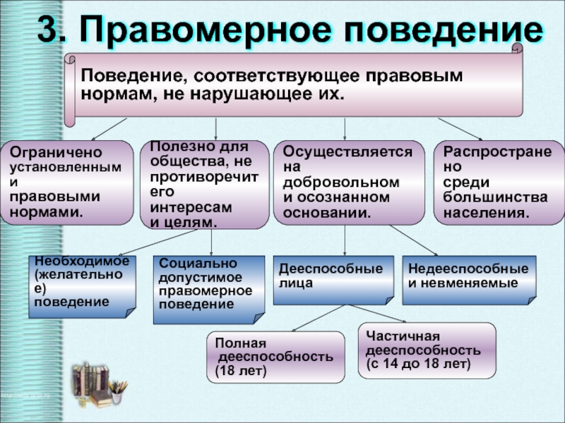 Правомерные виды. Предпосылки правомерного поведения. Предпосылки формирования правомерного поведения. Юридические предпосылки правомерного поведения. Правомерное поведение это в обществознании.