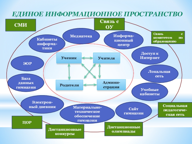 Создание единого пространства. Информационное пространство. Схема единое информационное пространство. Структура единого информационного пространства. Организация индивидуального информационного пространства.