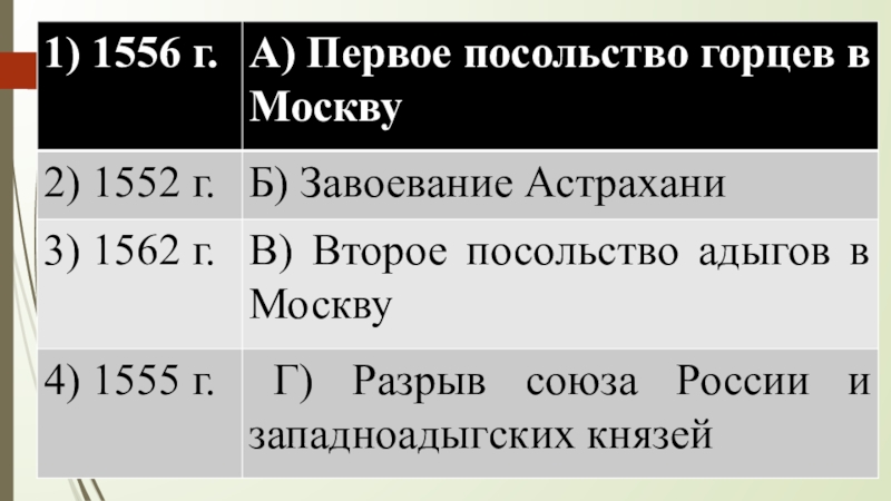 Политика россии на северном кавказе 6 класс кубановедение презентация