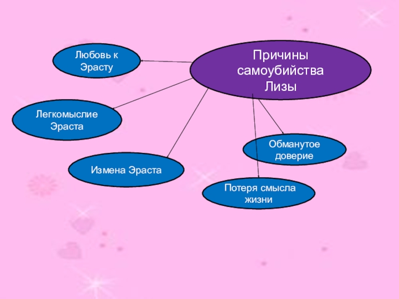 Черты бедной лизе. Кластер героев бедная Лиза. Бедная Лиза презентация. Причины самоубийства бедной Лизы. Система образов бедная Лиза.