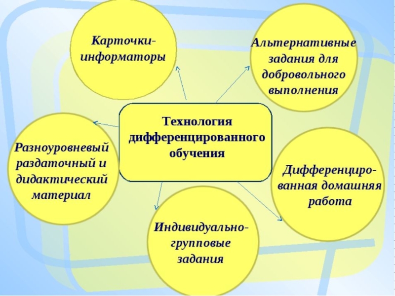 Применение презентаций в педагогическом процессе виды учебных презентаций