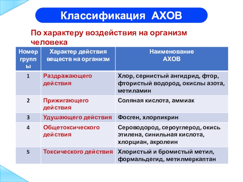 Характер воздействия. Классификация АХОВ по характеру воздействия на организм человека. Классификация АХОВ по характеру воздействия. Классификация АХОВ по характеру воздействия на человека таблица. Формальдегид характеристика АХОВ.