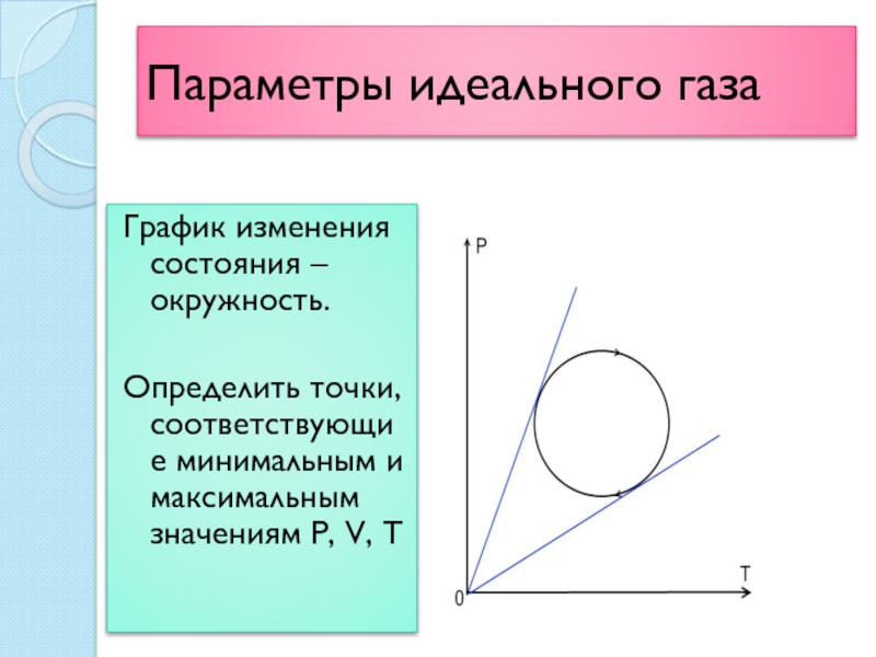 Параметры идеального газаГрафик изменения состояния – окружность.Определить точки, соответствующие минимальным и максимальным значениям P, V, T