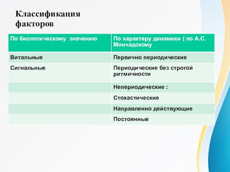 Действующие факторы подразделяются на. Классификация ресурсов по Тилману.