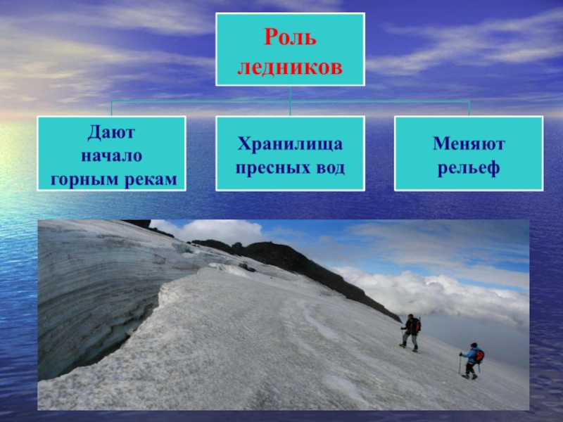 Озера подземные воды многолетняя мерзлота ледники. Ледники и многолетняя мерзлота. Презентация на тему ледники. Роль ледников. Роль ледников в природе.