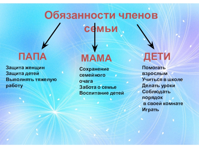 Права и обязанности членов семьи презентация