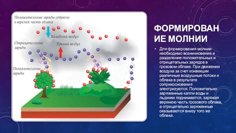 Презентация молния газовый разряд в природных условиях