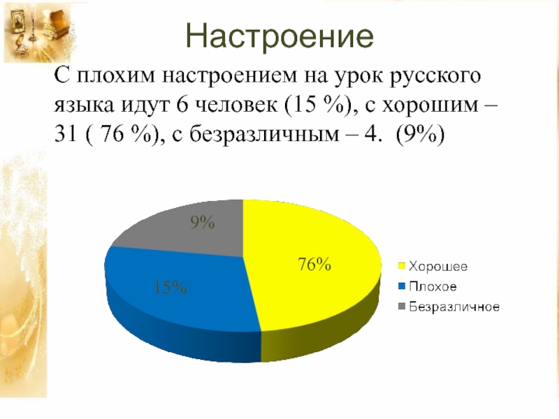 Настроение  С плохим настроением на урок русского языка идут 6 человек (15 %), с хорошим –