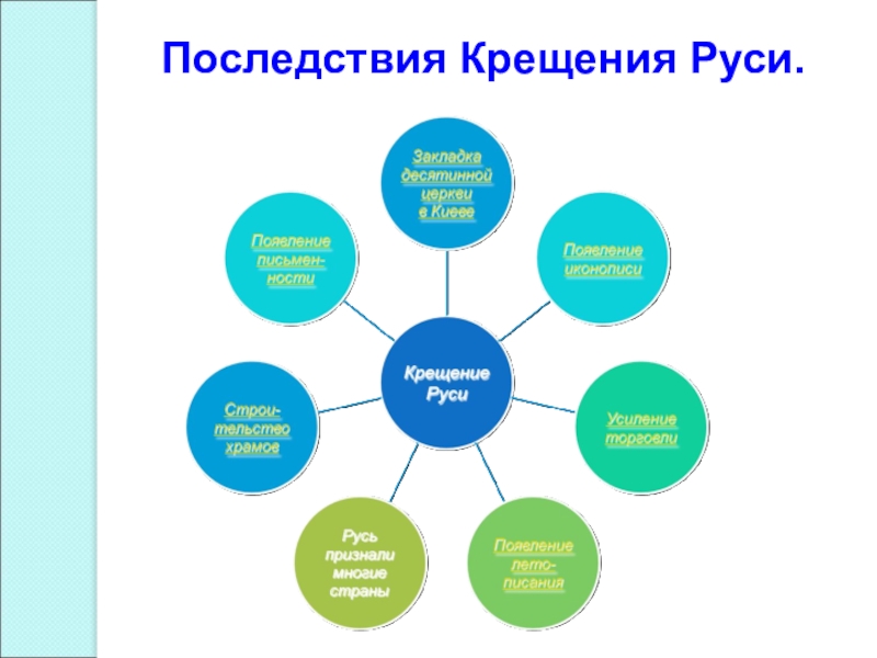 Последствия руси. Социально-экономические последствия крещения Руси. Последствия крещения Руси князем Владимиром. Последствия крешенияруси. Последствия крешения риси.