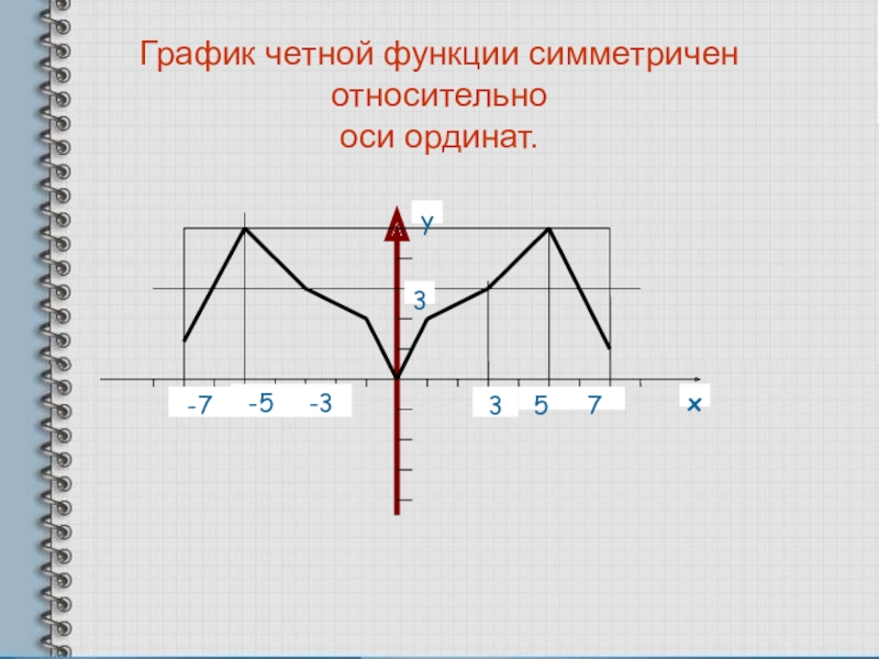 График функции симметричен