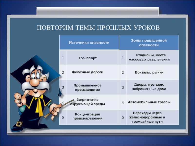 Источник уроков. Зона повышенной опасности. Источники опасности и зоны повышенной опасности. Опасные ситуации в жилище. Опасные ситуации в жилище ОБЖ 5 класс.