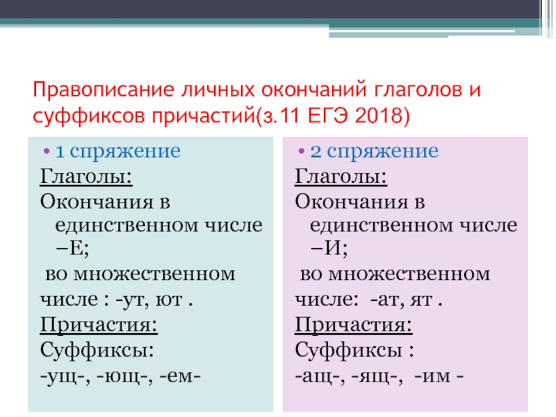 Правописание личных окончаний глаголов и суффиксов причастий(з.11 ЕГЭ 2018)1 спряжениеГлаголы: Окончания в единственном числе –Е; во множественном