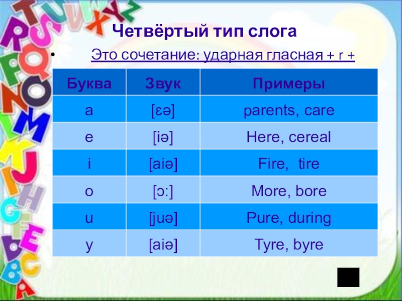 4 слога в английском. Чтение 4 типа слога в английском языке. Четыре типа чтения английских гласных. Правила чтения гласных в английском. Правила чтения английских букв.