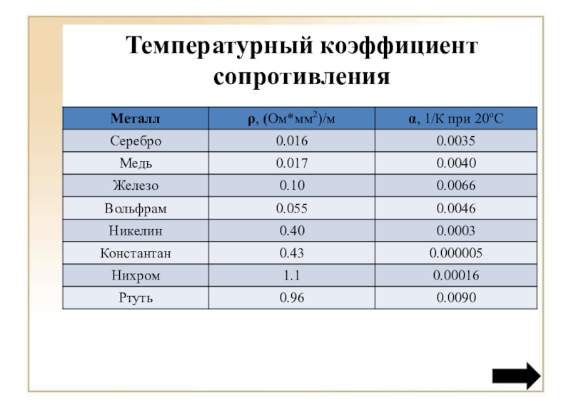 Температурный сопротивление меди. Температурный коэффициент сопротивления вольфрама. Температурный коэффициент сопротивления таблица. Температурный коэффициент сопротивления меди. Температурный коэффициент сопротивления нержавеющей стали.