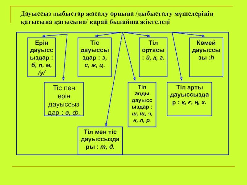 Дауысты дауыссыз дыбыстар таблица фото