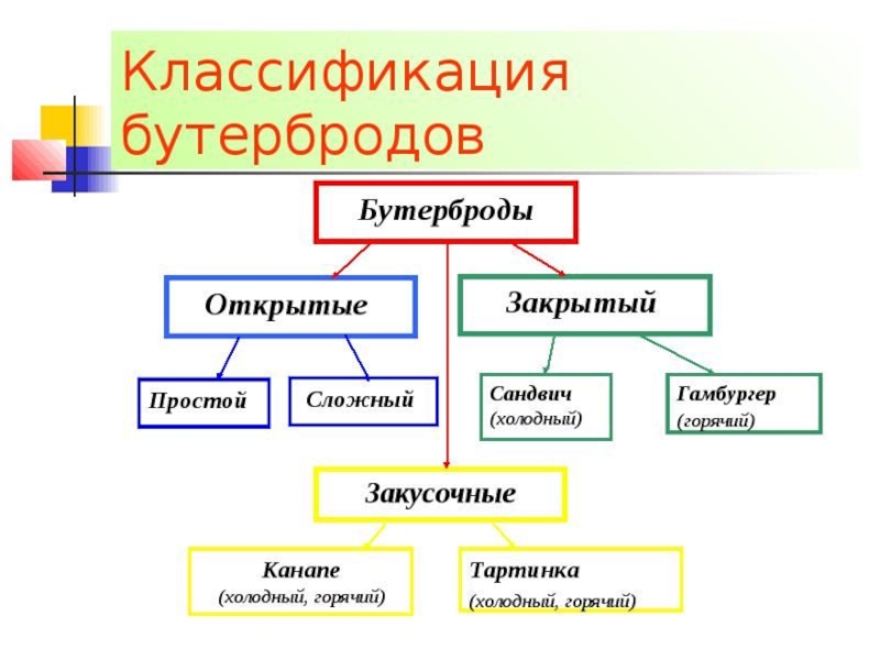 Схема классификации бутербродов