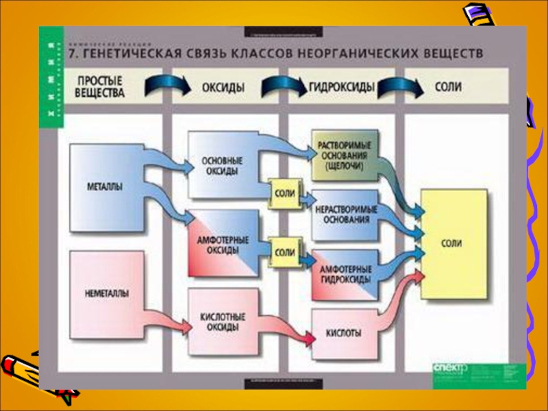 Генетическая связь между классами органических соединений презентация