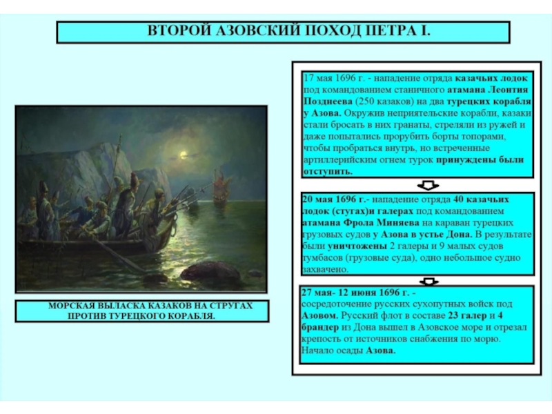Азовские походы цель. Азовские походы Петра 1 причины и последствия. Итоги второго Азовского похода Петра 1. Внешняя политика Петра 1 Азовские походы события итог. Редут Петра 1 Азовские походы.