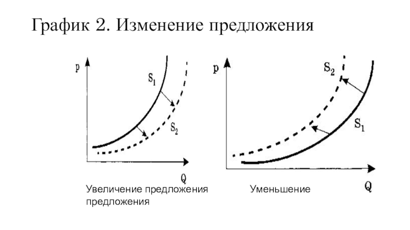 График изменения предложения. Изменение предложения график. График увеличения предложения. Графики изменения предложения. Закон предложения график.