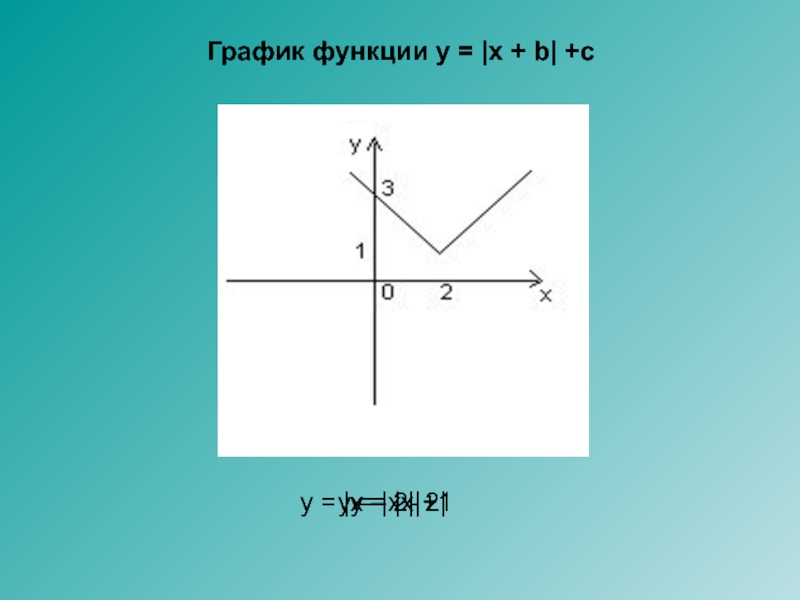 График функции y = |x + b| +c y = |x| y = |x - 2| y