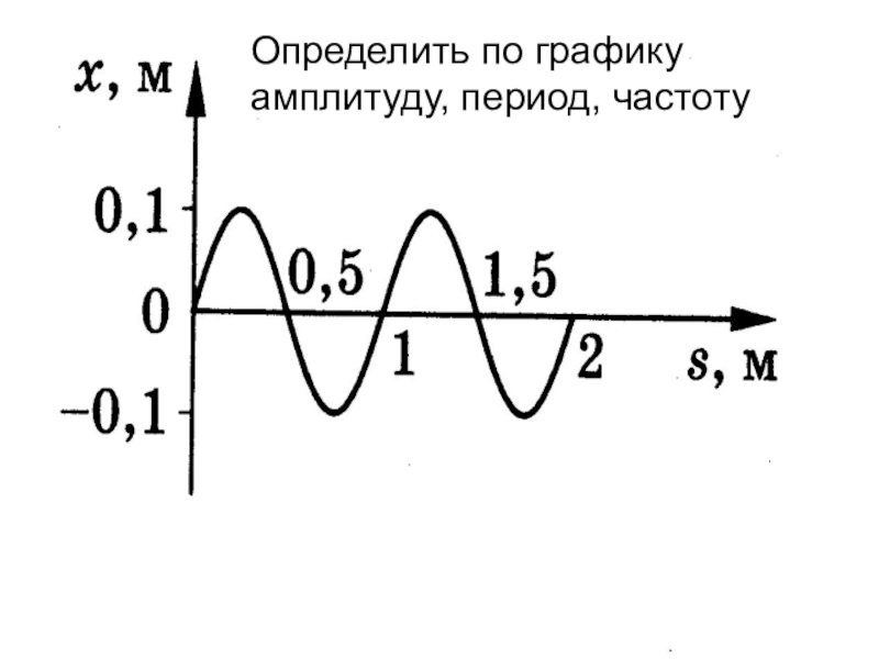 По графику колебаний изображенному на рисунке 98 определите амплитуду период и частоту колебаний