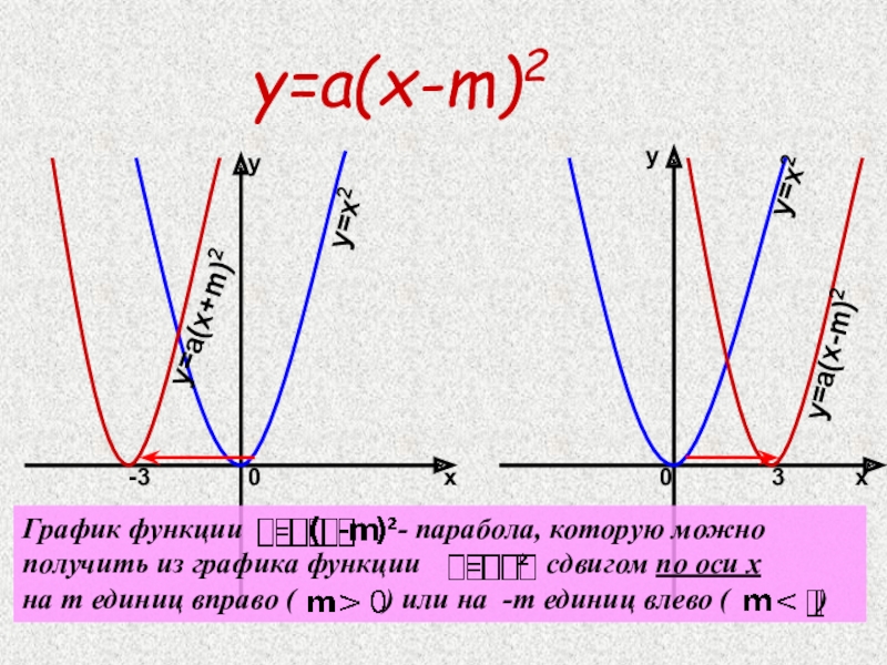 Y x l m. График параболы y x2. Y A X M 2 N. График функции y ax2 n и y a x-m 2. График функции y=ax2+ n.