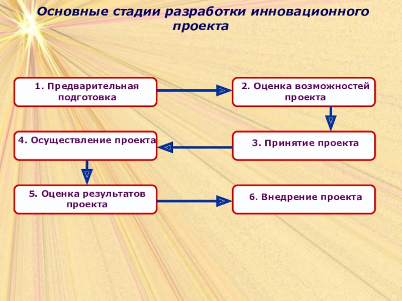 Цели инновационного проекта формируются на стадии