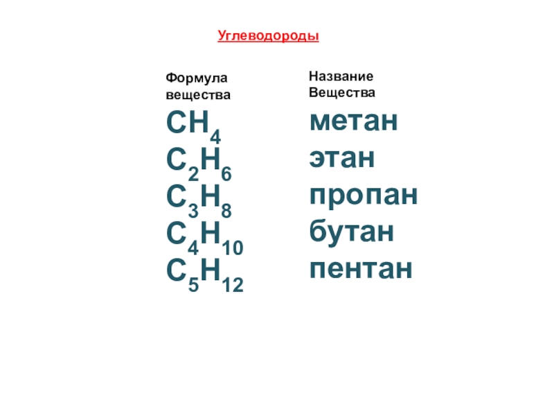 Как называется ch. С4н8 с4н10 -а-б- формула вещества. Формула метана в химии. Метан Этан пропан бутан. Формула вещества метан.