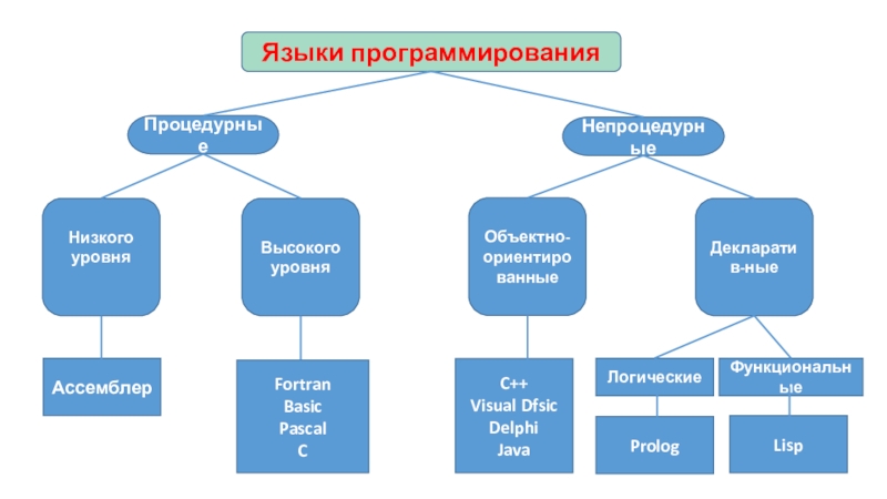 Схема уровней языков программирования. Классификация языков программирования. Классификация языков программирования схема. Классификация языков в информатике. Язык как средство информации