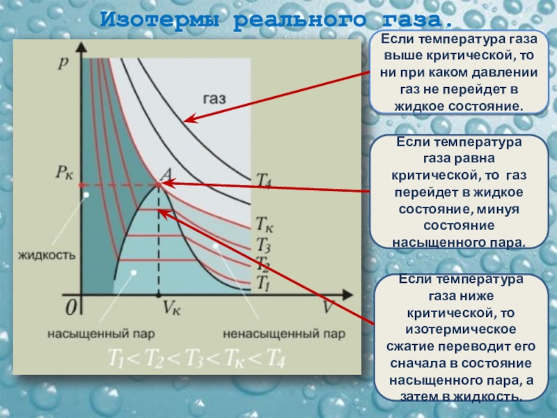 Изотерма газа