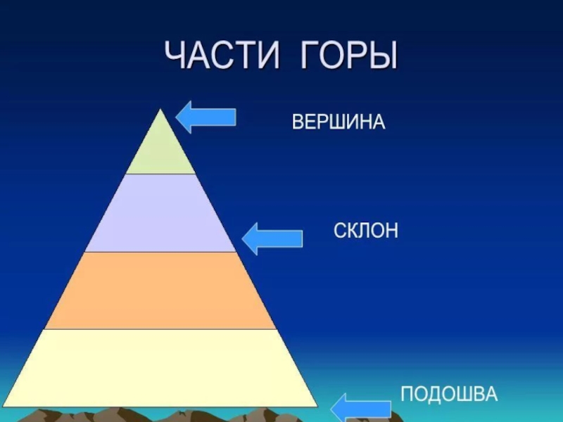 Схема горы. Название частей горы. Строение горы. Гора части горы.