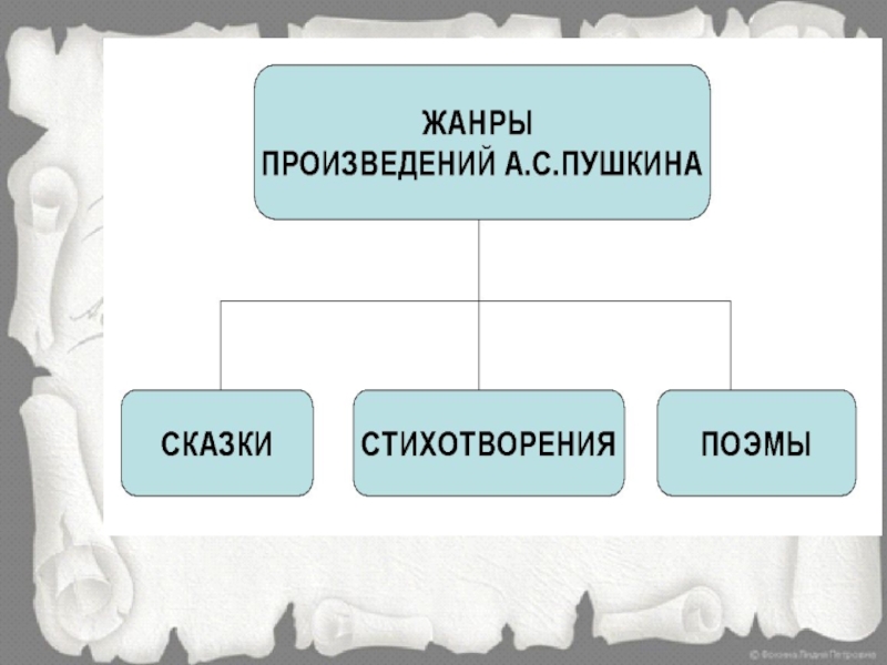 Жанр произведения это. Жанры произведений Пушкина. Жанры творчества Пушкина. Жанры произведений Пушкина 3 класс. Жанр произведения повесть.