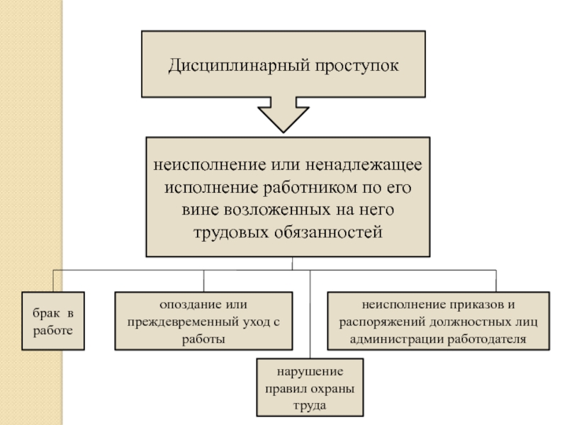 Проступок. Дисциплинарный проступок. Дисциплинарный проступок схема. Дисциплинарные проступки на работе. Понятие дисциплинарного проступка.