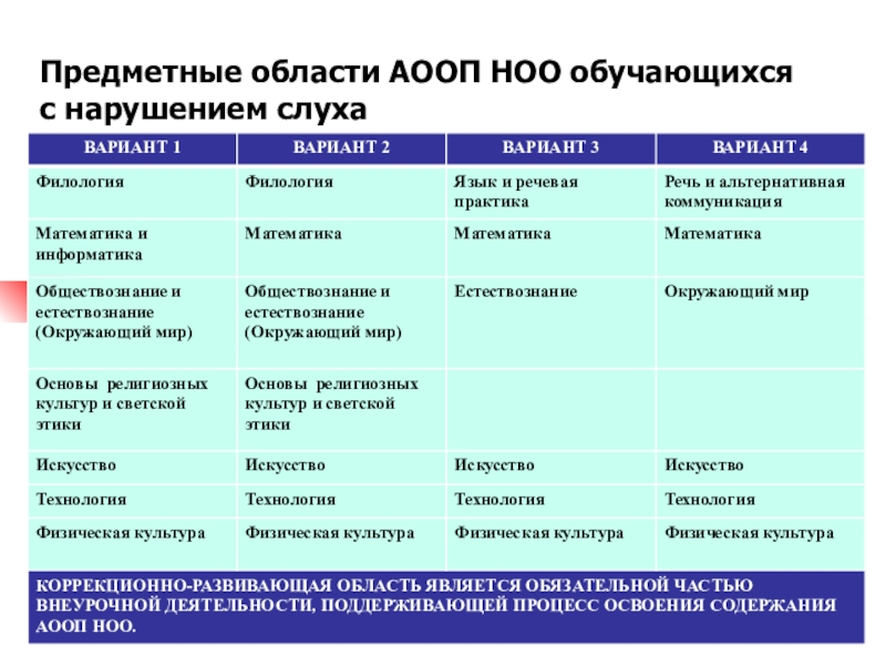 Какие предметные области не предусмотрены в учебном плане 2 го варианта аооп