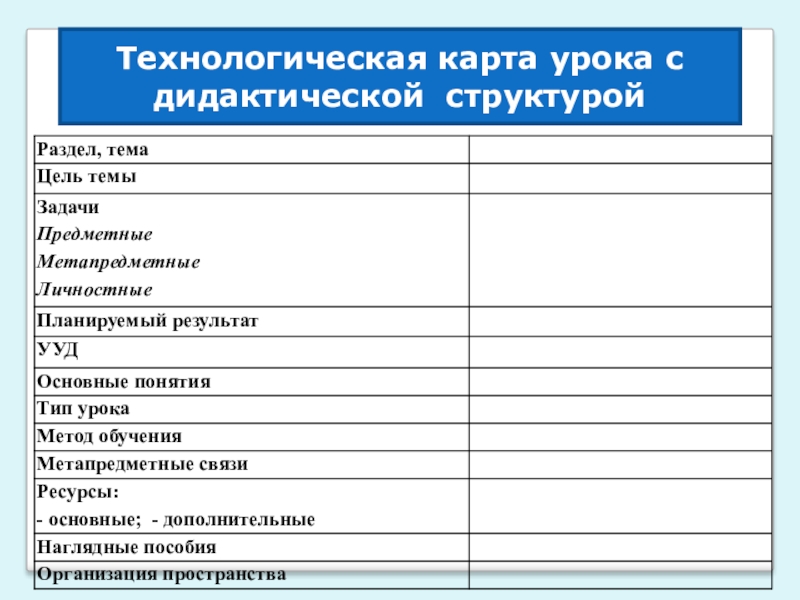 Технологическая карта с дидактической структурой урока