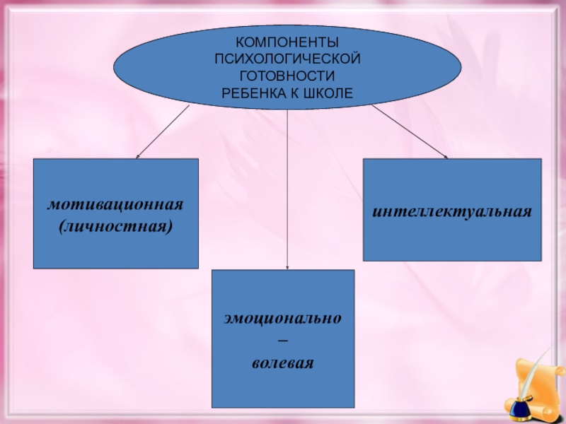 Компоненты психологии. Компоненты психологической готовности ребенка к школе. Готовность к школе компоненты готовности ребенка к школе. Компоненты психической готовности к школе. Схему « компоненты психологической готовности к школе»..