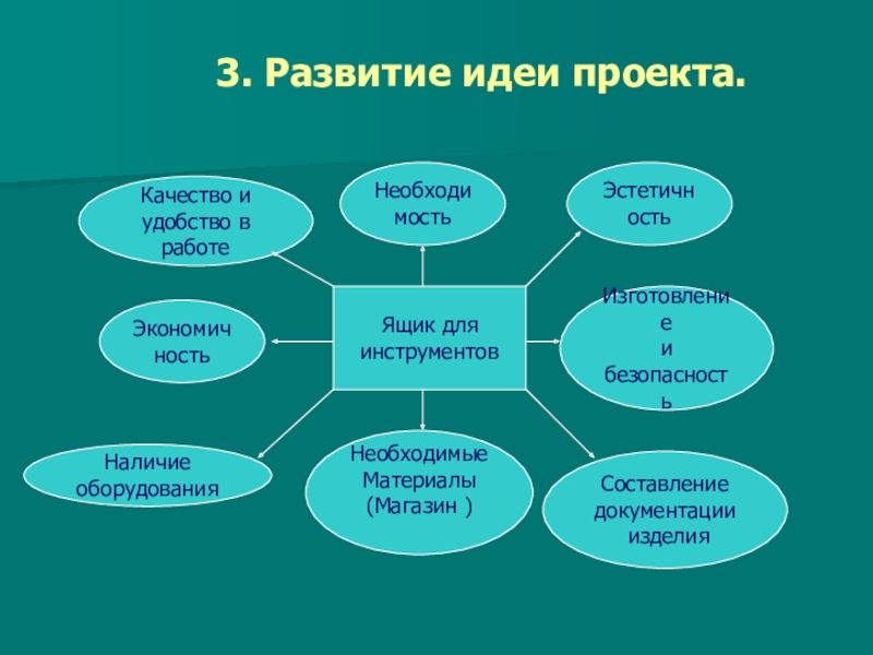 Формирование идеи проекта. Проект по технологии ящик для инструментов. Техника развития идей. Проекты 5 класса по технологии ящик.