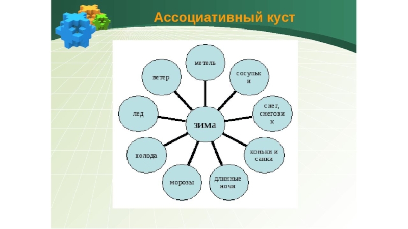 Ассоциативный ряд. Ассоциативный куст. Ассоциативный куст в начальной школе. Технология ассоциативный куст. Прием ассоциативный куст.