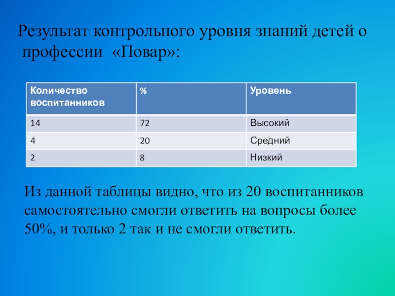 Первоначальные результаты. Контрольный уровень.