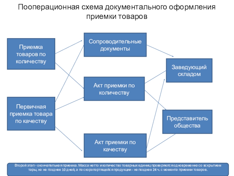 Оформление товара. Приемка товаров по качеству схема. Схема документального оформления приемки товаров. Документальное оформление приемки товаров по качеству. Документальное оформление результатов приемки товаров на складе.