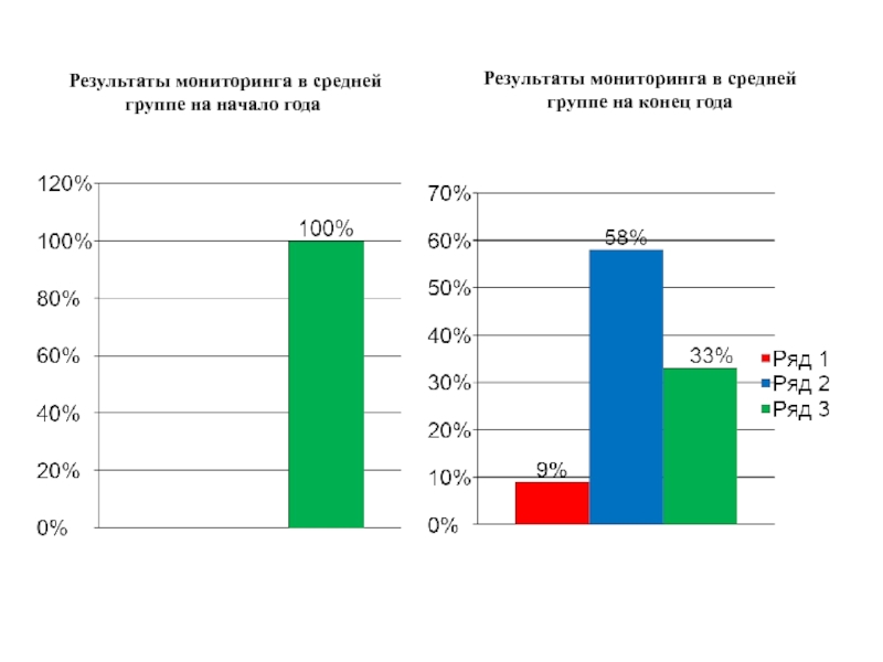 Мониторинг средней группы выводы