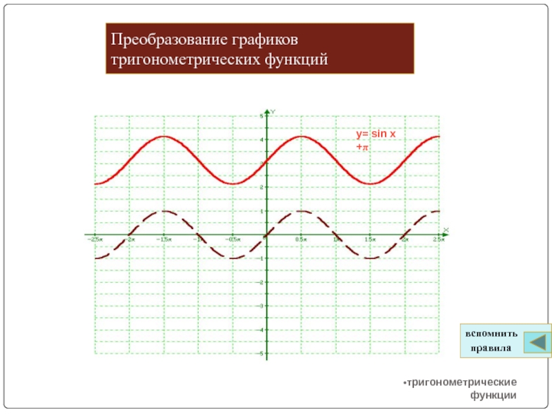 Преобразования тригонометрических графиков. График тригонометрической функции. Преобразование графиков тригонометрических функций. Порядок преобразования графиков тригонометрических функций. Шаблон графиков тригонометрических функций.