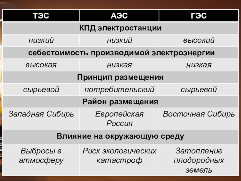 Таблица тэс гэс аэс географии 9. КПД ТЭС ГЭС АЭС. Себестоимость ТЭС ГЭС АЭС. Таблица электростанций ТЭС ГЭС АЭС. Себестоимость ТЭС.