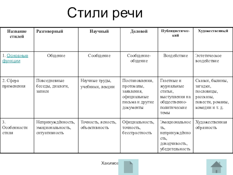 Текстов публицистического художественного разговорного стилей