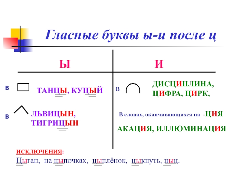 Заполни пропуски в схеме правописание и ы после ц