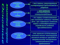 Презентация по русскому языку и культуре речи на тему Основные языковые нормы